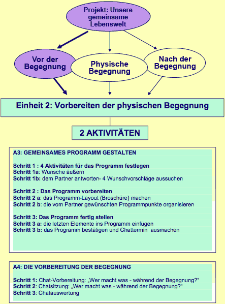 Einheit 2: Vorbereiten der physischen Begegnung