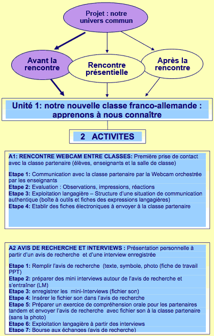 Unité 1: notre nouvelle classe franco-allemande : apprenons à nous connaître